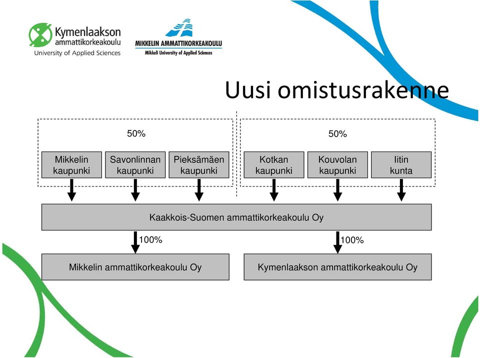 kaupunki Iitin kunta Kaakkois-Suomen ammattikorkeakoulu Oy