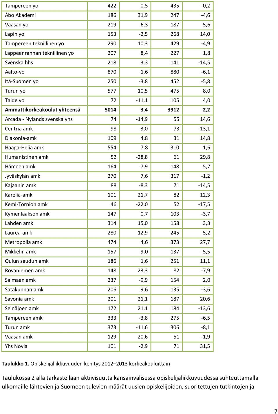 svenska yhs 74-14,9 55 14,6 Centria amk 98-3,0 73-13,1 Diakonia-amk 109 4,8 31 14,8 Haaga-Helia amk 554 7,8 310 1,6 Humanistinen amk 52-28,8 61 29,8 Hämeen amk 164-7,9 148 5,7 Jyväskylän amk 270 7,6