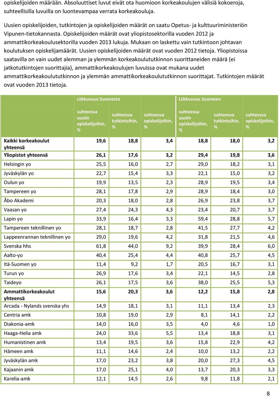 Opiskelijoiden määrät ovat yliopistosektorilla vuoden 2012 ja ammattikorkeakoulusektorilla vuoden 2013 lukuja. Mukaan on laskettu vain tutkintoon johtavan koulutuksen opiskelijamäärät.