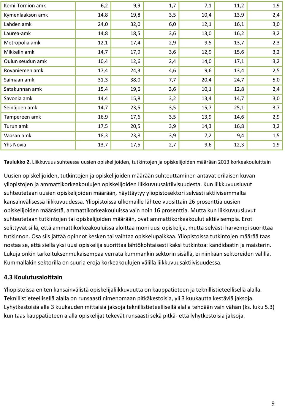 19,6 3,6 10,1 12,8 2,4 Savonia amk 14,4 15,8 3,2 13,4 14,7 3,0 Seinäjoen amk 14,7 23,5 3,5 15,7 25,1 3,7 Tampereen amk 16,9 17,6 3,5 13,9 14,6 2,9 Turun amk 17,5 20,5 3,9 14,3 16,8 3,2 Vaasan amk