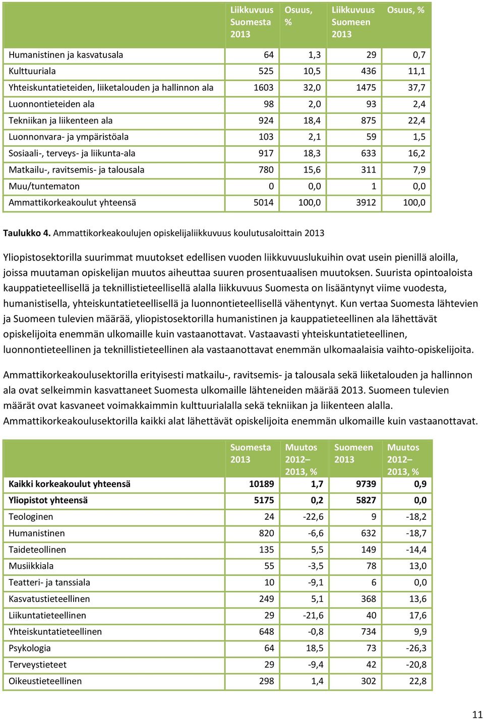 ravitsemis- ja talousala 780 15,6 311 7,9 Muu/tuntematon 0 0,0 1 0,0 Ammattikorkeakoulut yhteensä 5014 100,0 3912 100,0 Taulukko 4.