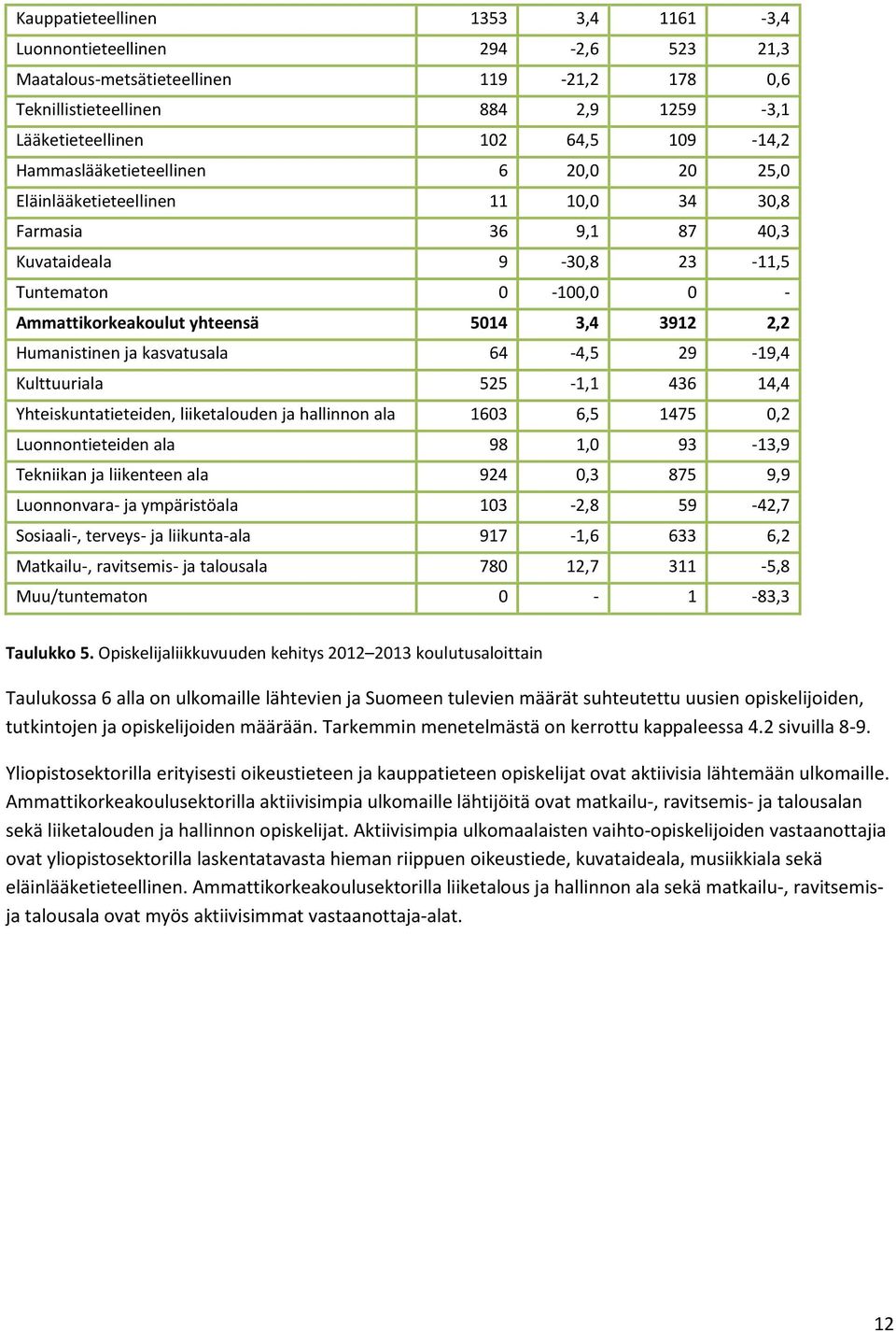 Humanistinen ja kasvatusala 64-4,5 29-19,4 Kulttuuriala 525-1,1 436 14,4 Yhteiskuntatieteiden, liiketalouden ja hallinnon ala 1603 6,5 1475 0,2 Luonnontieteiden ala 98 1,0 93-13,9 Tekniikan ja