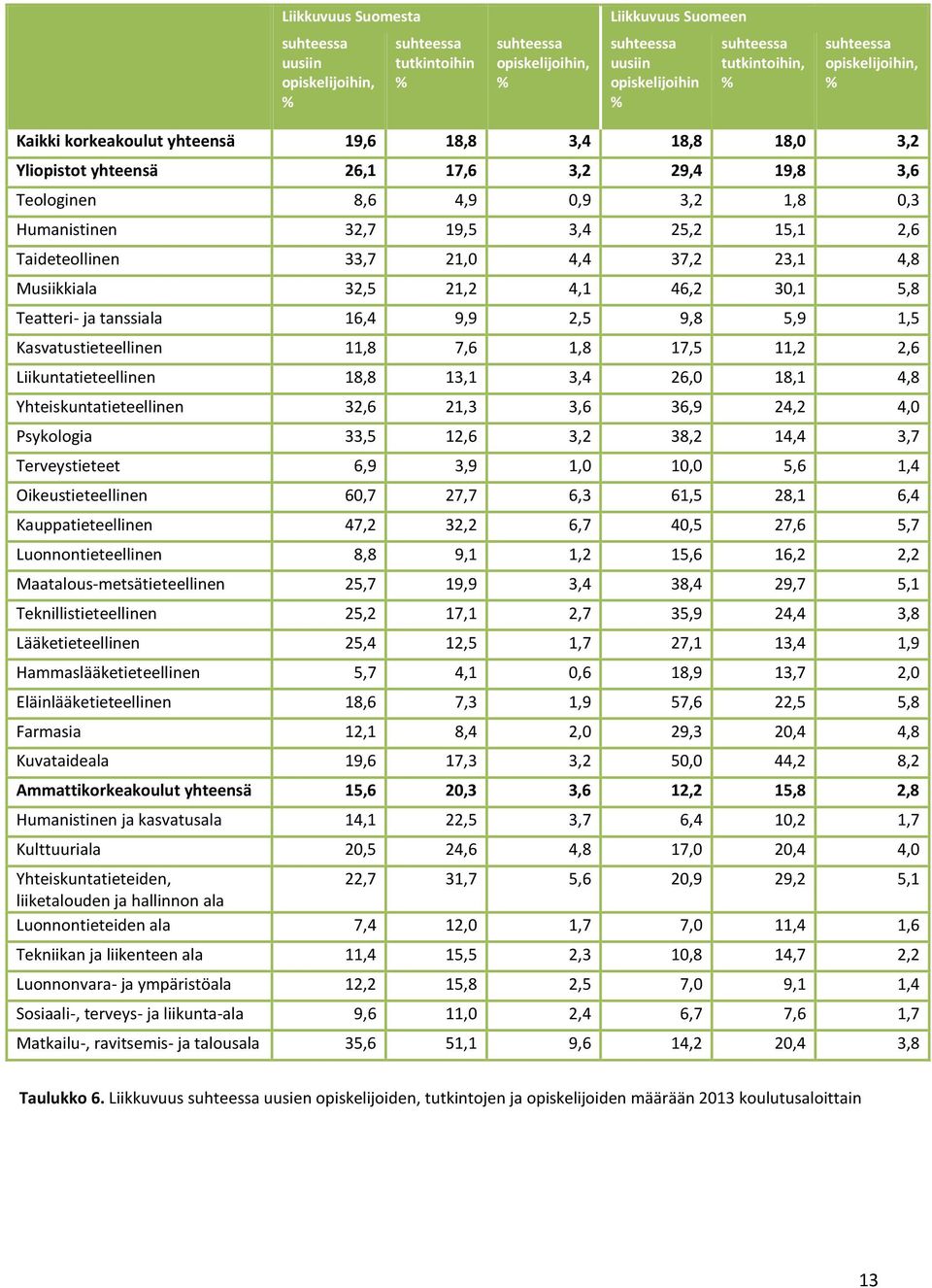 Taideteollinen 33,7 21,0 4,4 37,2 23,1 4,8 Musiikkiala 32,5 21,2 4,1 46,2 30,1 5,8 Teatteri- ja tanssiala 16,4 9,9 2,5 9,8 5,9 1,5 Kasvatustieteellinen 11,8 7,6 1,8 17,5 11,2 2,6 Liikuntatieteellinen