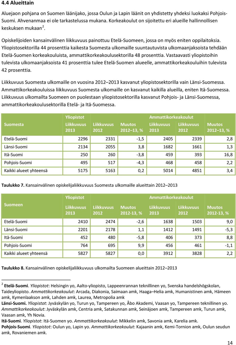 Yliopistosektorilla 44 prosenttia kaikesta Suomesta ulkomaille suuntautuvista ulkomaanjaksoista tehdään Etelä-Suomen korkeakouluista, ammattikorkeakoulusektorilla 48 prosenttia.