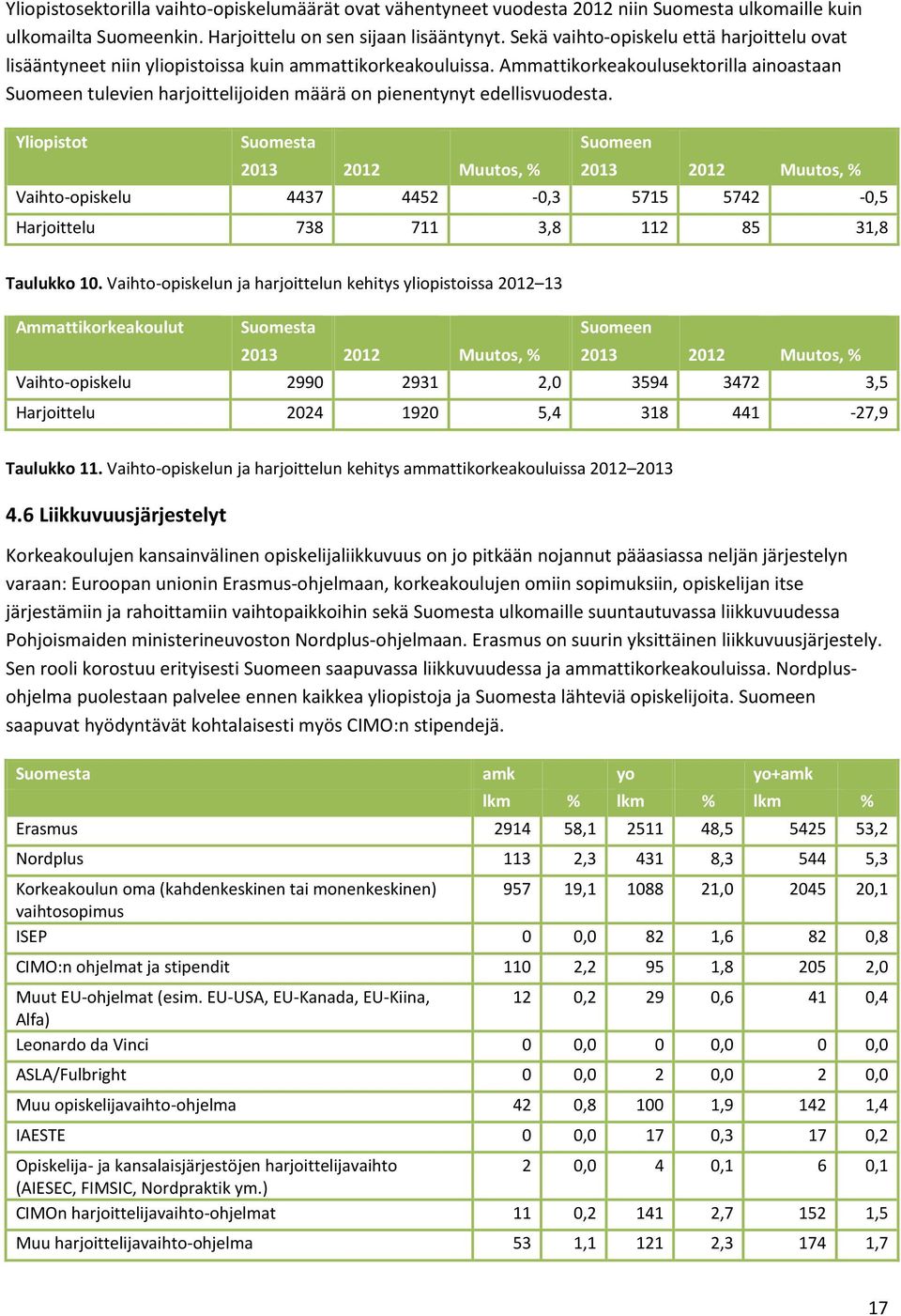Ammattikorkeakoulusektorilla ainoastaan Suomeen tulevien harjoittelijoiden määrä on pienentynyt edellisvuodesta.