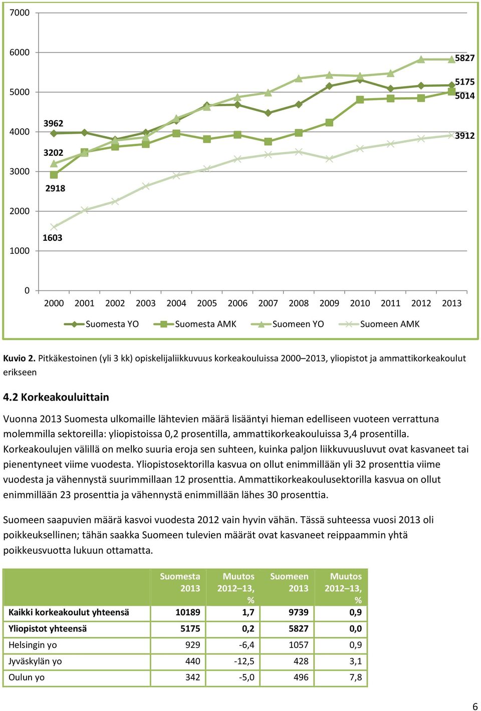 2 Korkeakouluittain Vuonna 2013 Suomesta ulkomaille lähtevien määrä lisääntyi hieman edelliseen vuoteen verrattuna molemmilla sektoreilla: yliopistoissa 0,2 prosentilla, ammattikorkeakouluissa 3,4