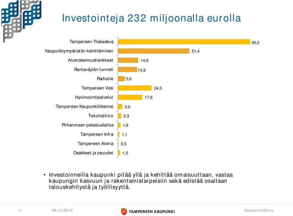 pelastuslaitos Tampereen Infra Tampereen Ateria Osakkeet ja osuudet 3,2 2,3 1,8 1,1 0,5 1,5 Investoinneilla kaupunki pitää yllä ja