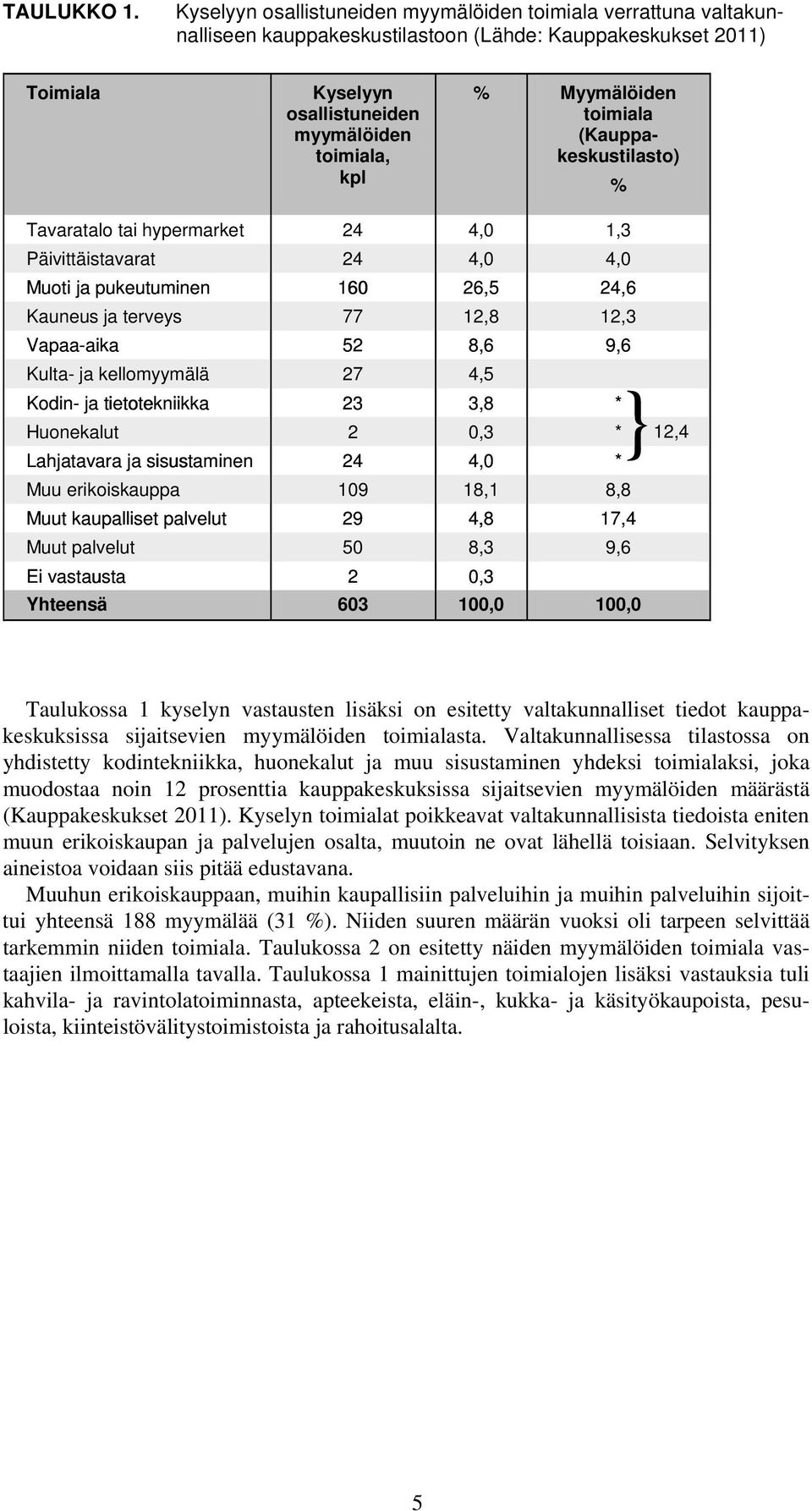 toimiala (Kauppakeskustilasto) Tavaratalo tai hypermarket 24 4,0 1,3 Päivittäistavarat 24 4,0 4,0 Muoti ja pukeutuminen 160 26,5 24,6 Kauneus ja terveys 77 12,8 12,3 Vapaa-aika 52 8,6 9,6 Kulta- ja