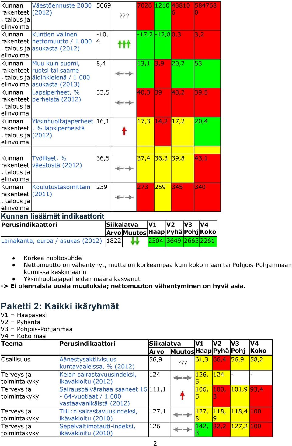 Työlliset, % rakenteet, talous ja elinvoima Kunnan rakenteet, talous ja elinvoima Koulutustasomittain (2011) 5069-10, 4 Kunnan lisäämät indikaattorit Perusindikaattori?