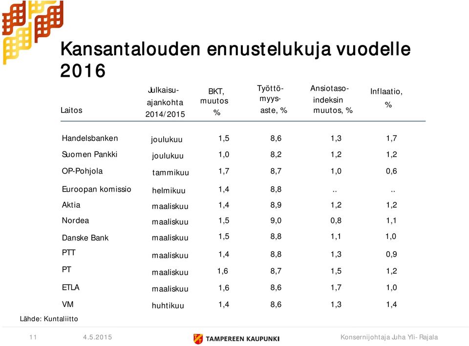 joulukuu 1,5 8,6 1,3 1,7 joulukuu 1,0 8,2 1,2 1,2 tammikuu 1,7 8,7 1,0 helmikuu 1,4 8,8.