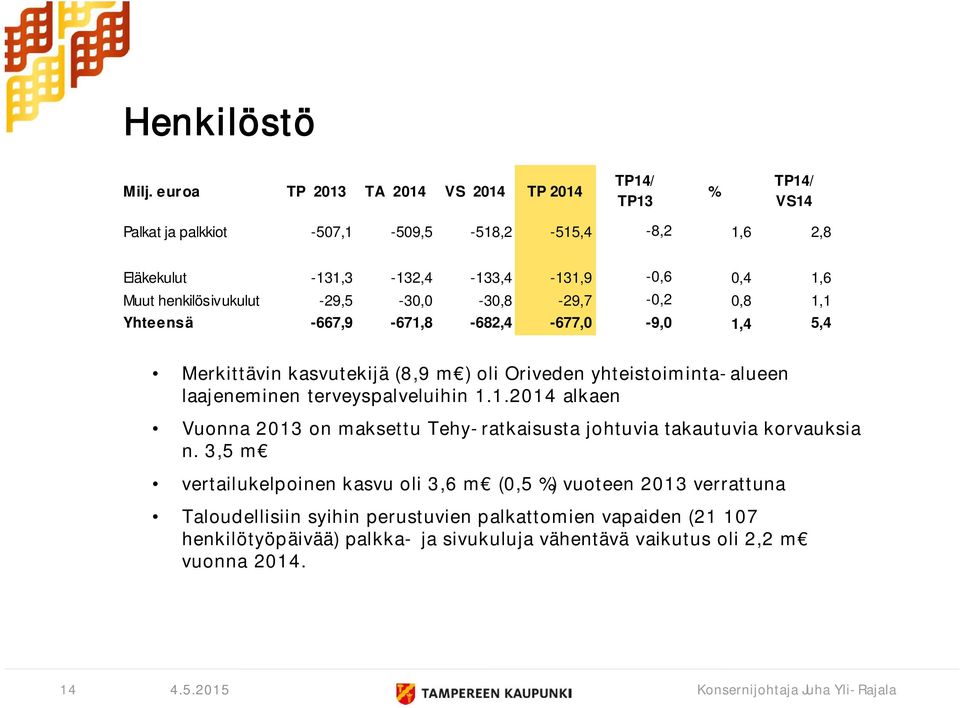 henkilösivukulut -29,5-30,0-30,8-29,7-0,2 0,8 1,1 Yhteensä -667,9-671,8-682,4-677,0-9,0 1,4 5,4 Merkittävin kasvutekijä (8,9 m ) oli Oriveden yhteistoiminta-alueen