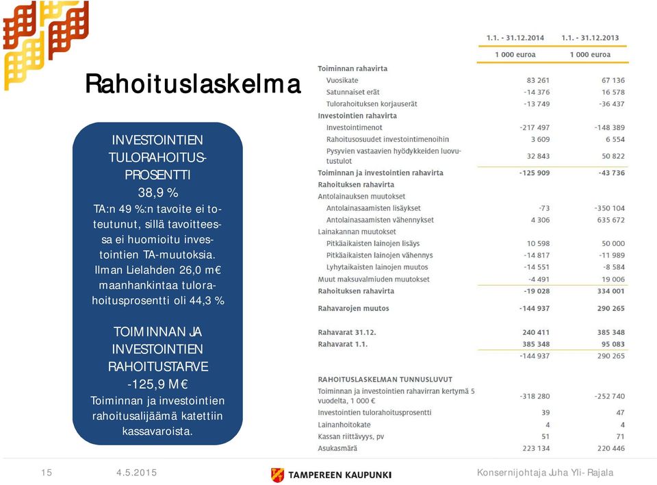 Ilman Lielahden 26,0 m maanhankintaa tulorahoitusprosentti oli 44,3 % TOIMINNAN JA