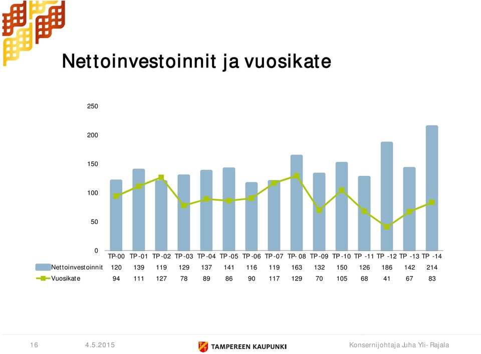 -13 TP -14 Nettoinvestoinnit 120 139 119 129 137 141 116 119 163 132 150