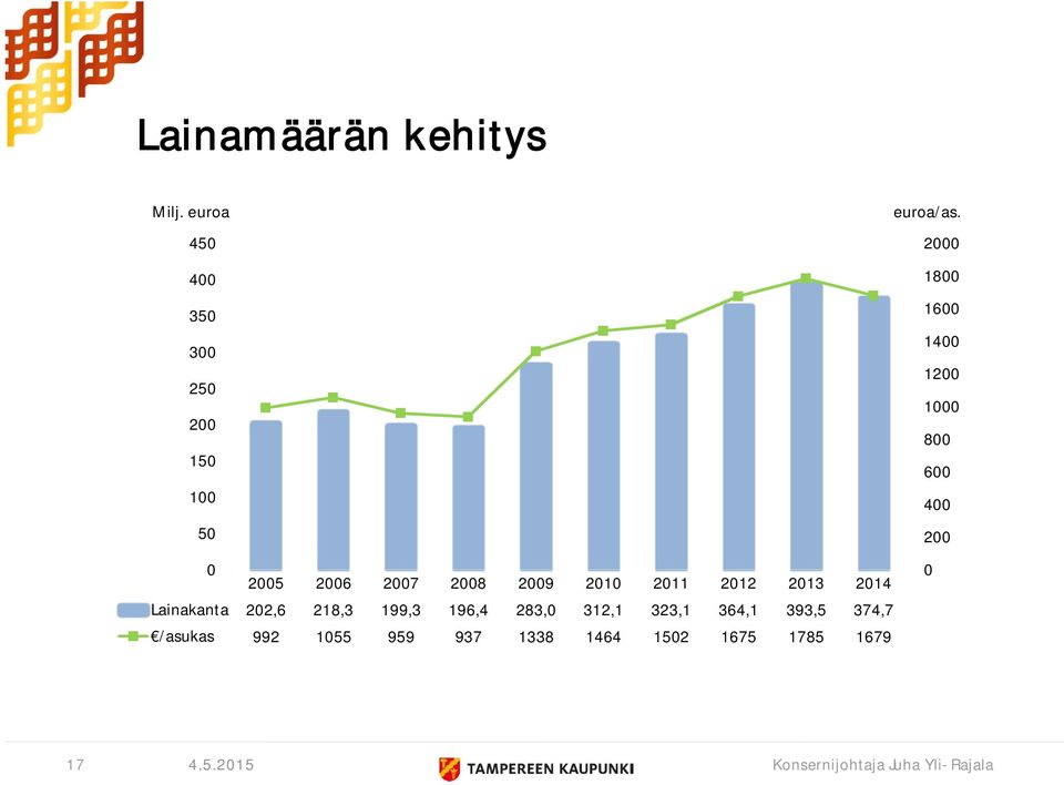 2010 2011 2012 2013 2014 Lainakanta 202,6 218,3 199,3 196,4 283,0 312,1