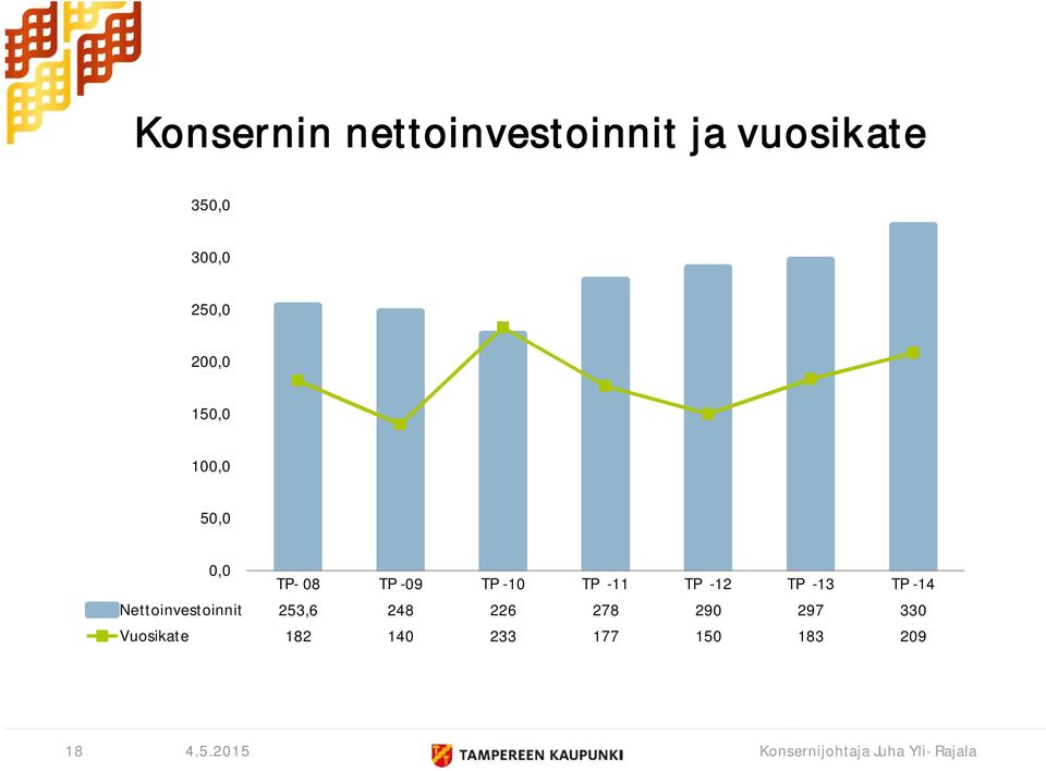 TP -11 TP -12 TP -13 TP -14 Nettoinvestoinnit 253,6 248