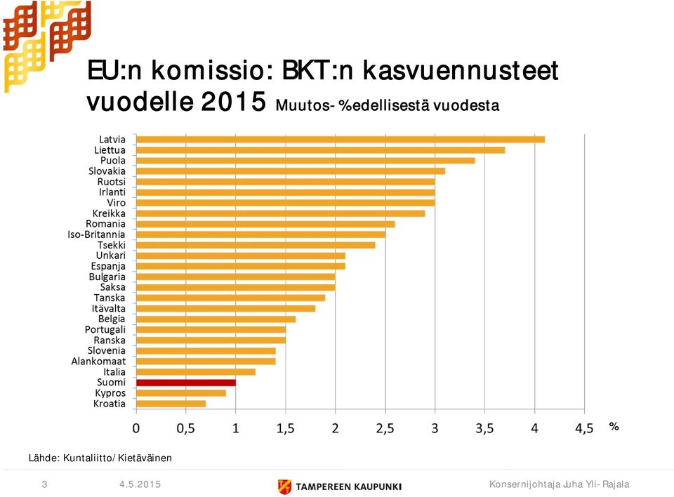 vuodesta % Lähde: