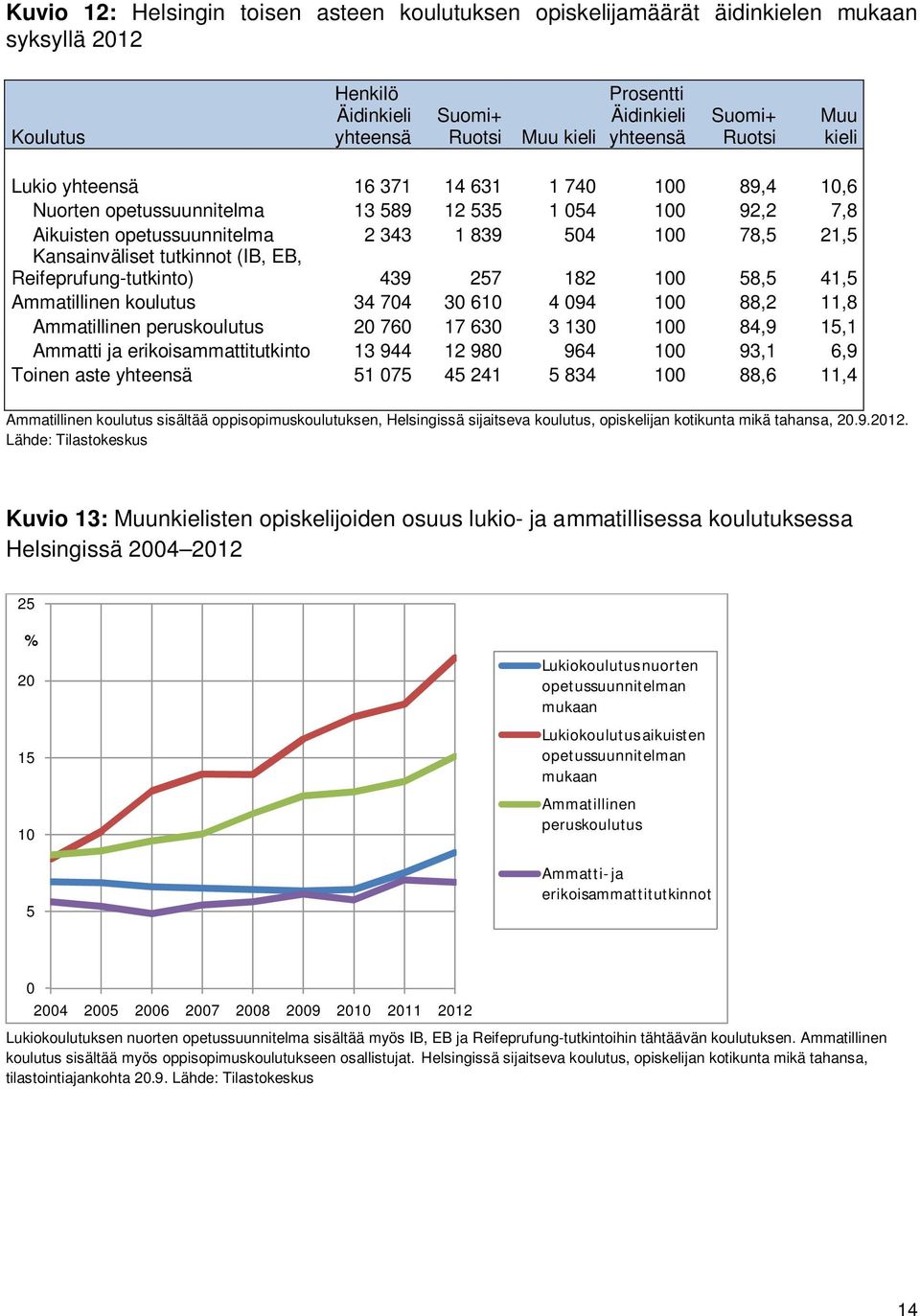 tutkinnot (IB, EB, Reifeprufung-tutkinto) 439 257 182 100 58,5 41,5 Ammatillinen koulutus 34 704 30 610 4 094 100 88,2 11,8 Ammatillinen peruskoulutus 20 760 17 630 3 130 100 84,9 15,1 Ammatti ja