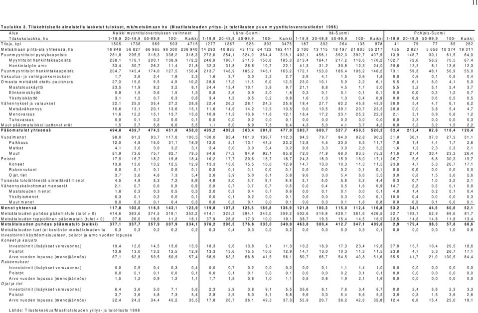 myyntituloverotuksen valinneet Länsi-Suom i Itä-Suomi Pohjois-Suom i Tilakokoluokka, ha 1-19,9 20-49,9 50-99,9 100- Kaikki 1-19,9 20-49,9 50-99,9 100- Kaikki 1-19,9 20-49,9 50-99,9 100- Kaikki 1-19,9
