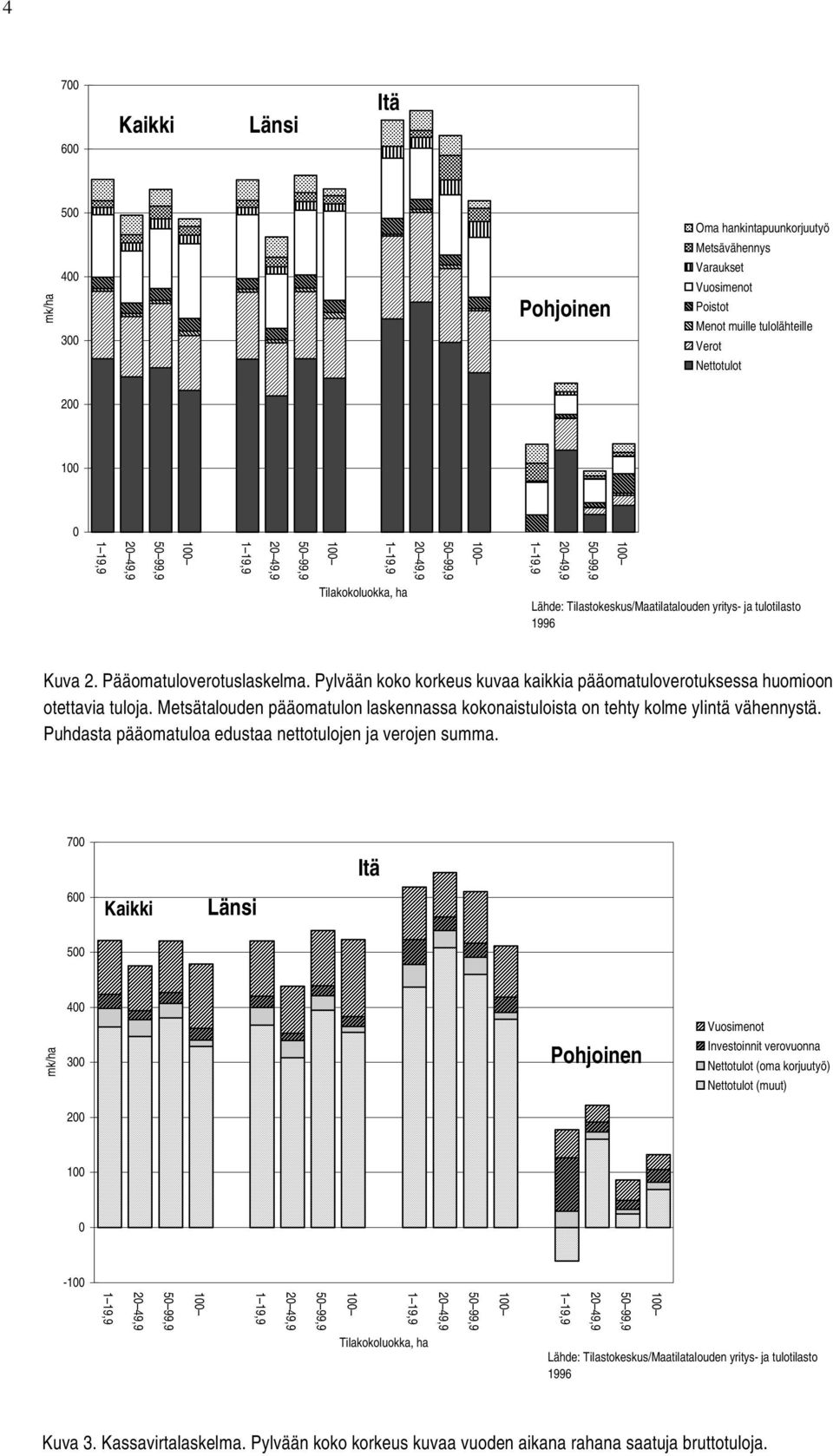 Metsätalouden pääomatulon laskennassa kokonaistuloista on tehty kolme ylintä vähennystä. Puhdasta pääomatuloa edustaa nettotulojen ja verojen summa.