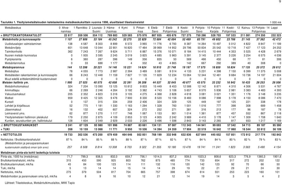 9 Pohjois- 10 Pohjois- 11 Keski- 12 Kainuu 13 Pohjois- 14 Lappi nanmaa Suomi Uusimaa maa Savo Pohjanmaa Suomi Savo Karjala Pohjanmaa Pohjanmaa = BRUTTOKANTORAHATULOT 22 617 359 506 554 112 769 683