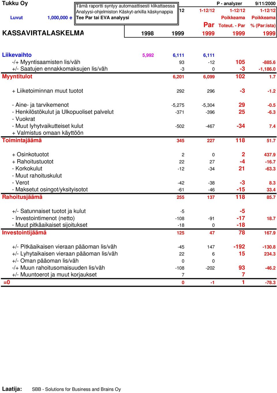 - Par % (Par:ista) KASSAVIRTALASKELMA 1998 1999 1999 1999 1999 Liikevaihto 5,992 6,111 6,111 -/+ Myyntisaamisten lis/väh 93-12 105-885.6 +/- Saatujen ennakkomaksujen lis/väh -3 0-3 -1,186.