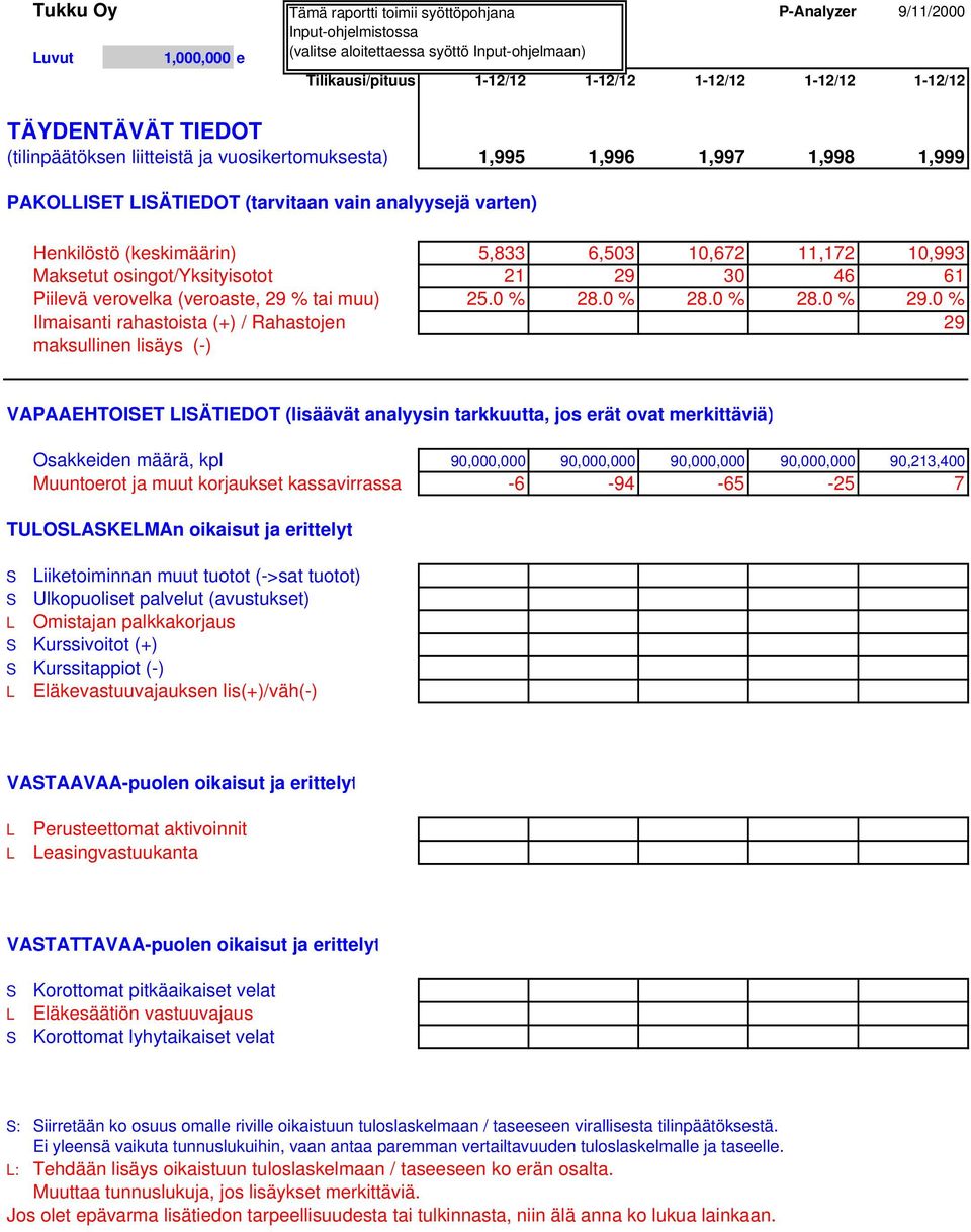 6,503 10,672 11,172 10,993 Maksetut osingot/yksityisotot 21 29 30 46 61 Piilevä verovelka (veroaste, 29 % tai muu) 25.0 % 28.0 % 28.0 % 28.0 % 29.