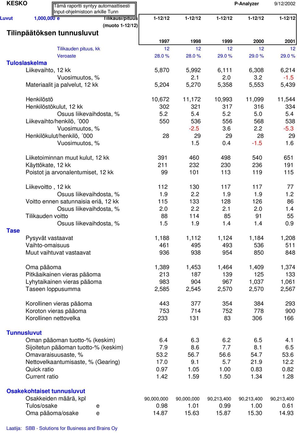 1 2.0 3.2-1.5 Materiaalit ja palvelut, 12 kk 5,204 5,270 5,358 5,553 5,439 Henkilöstö 10,672 11,172 10,993 11,099 11,544 Henkilöstökulut, 12 kk 302 321 317 316 334 Osuus liikevaihdosta, % 5.2 5.4 5.2 5.0 5.4 Liikevaihto/henkilö, 000 550 536 556 568 538 Vuosimuutos, % -2.