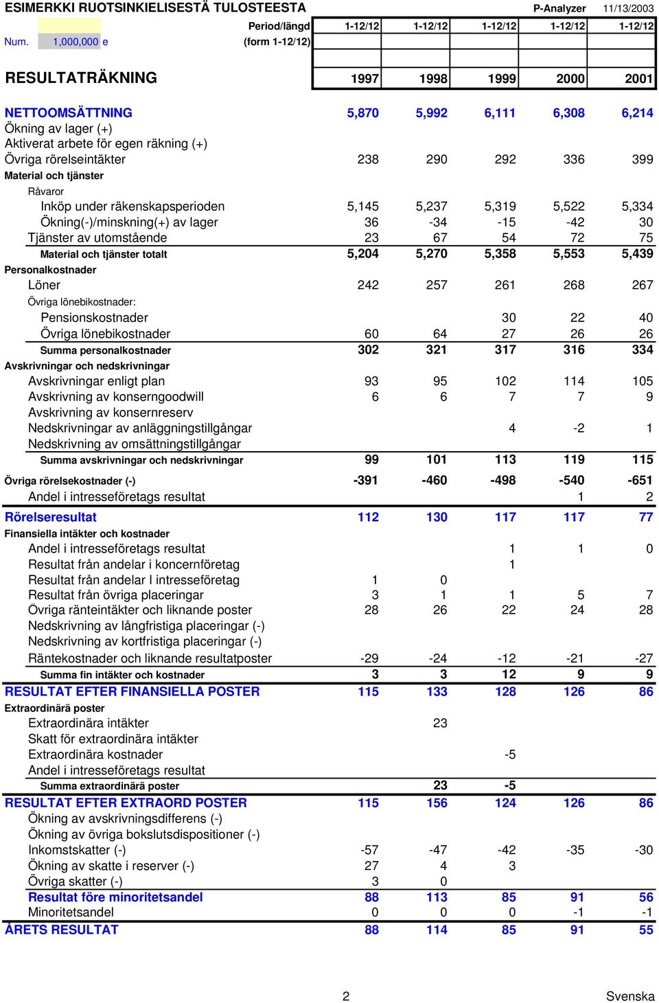 (+) Aktiverat arbete för egen räkning (+) Övriga rörelseintäkter 238 290 292 336 399 Material och tjänster Råvaror Inköp under räkenskapsperioden 5,145 5,237 5,319 5,522 5,334 Ökning(-)/minskning(+)