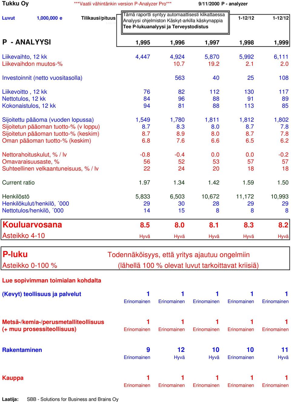 0a Liikevaihto, 12 kk 4,447 4,924 5,870 5,992 6,111 Liikevaihdon muutos-% 10.7 19.2 2.1 2.