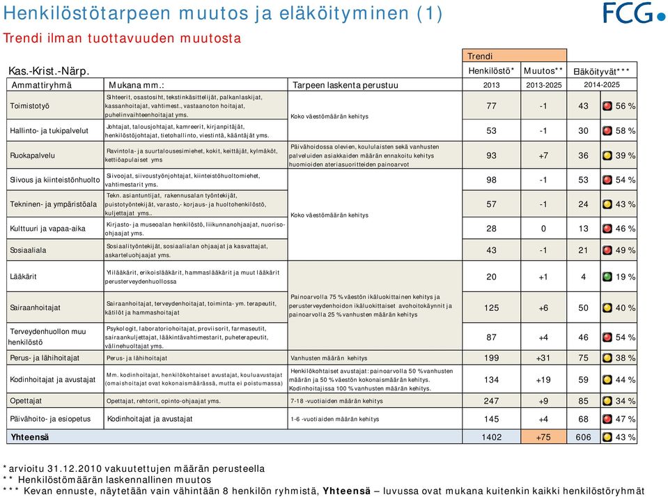 osastosiht, teksti nkäsittel ijät, palkanlaskijat, kassanhoitajat, vahtimest., vastaanoton hoitajat, puhelinvaihteenhoitajat yms.