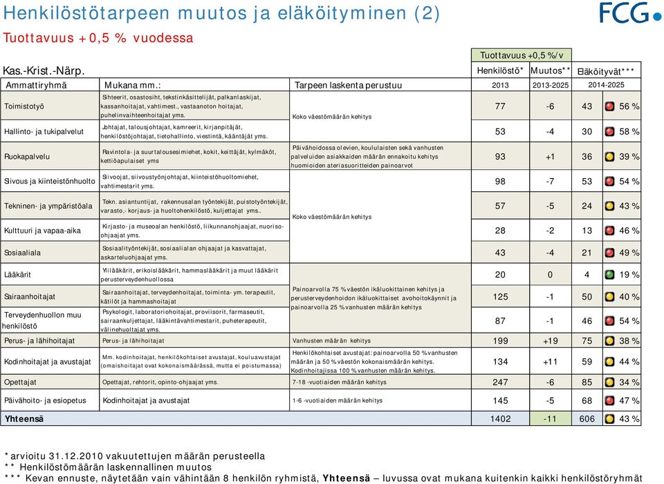 Sairaanhoitajat Terveydenhuollon muu henkilöstö Sihteerit, osastosiht, tekstinkäsittelijät, palkanlaskijat, kassanhoitajat, vahtimest., vastaanoton hoitajat, puhelinvaihteenhoitajat yms.