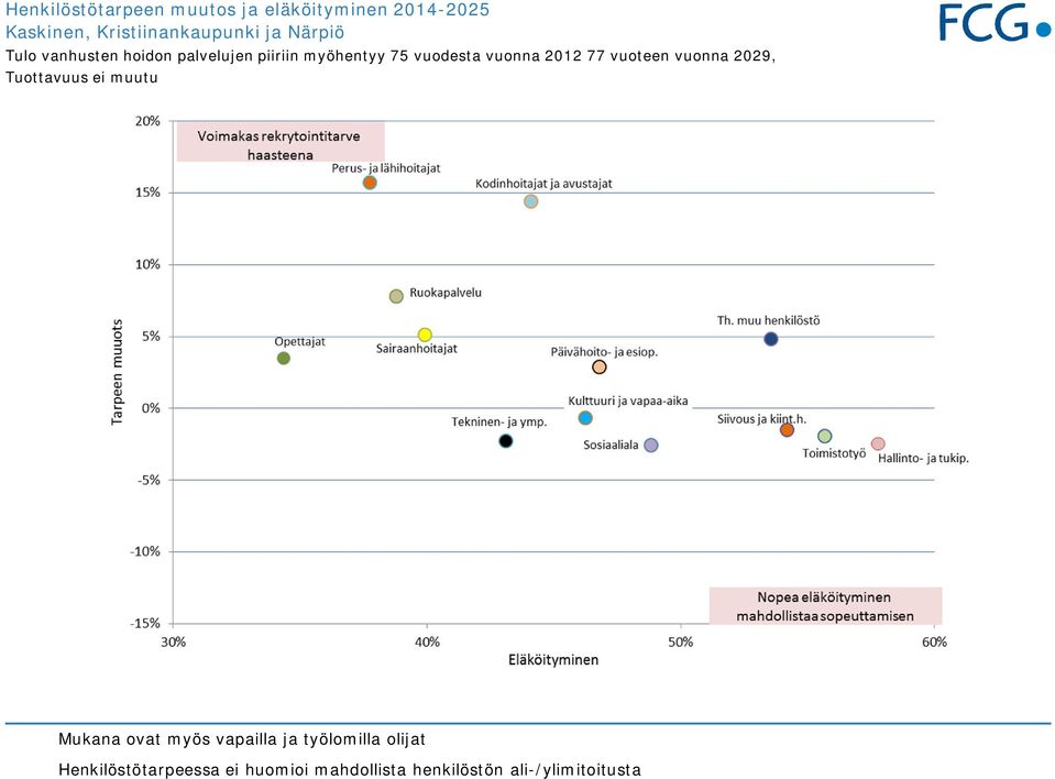 2012 77 vuoteen vuonna 2029, Tuottavuus ei muutu Mukana ovat myös vapailla ja