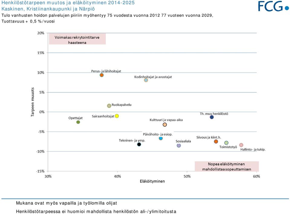 77 vuoteen vuonna 2029, Tuottavuus + 0,5 %/vuosi Mukana ovat myös vapailla ja