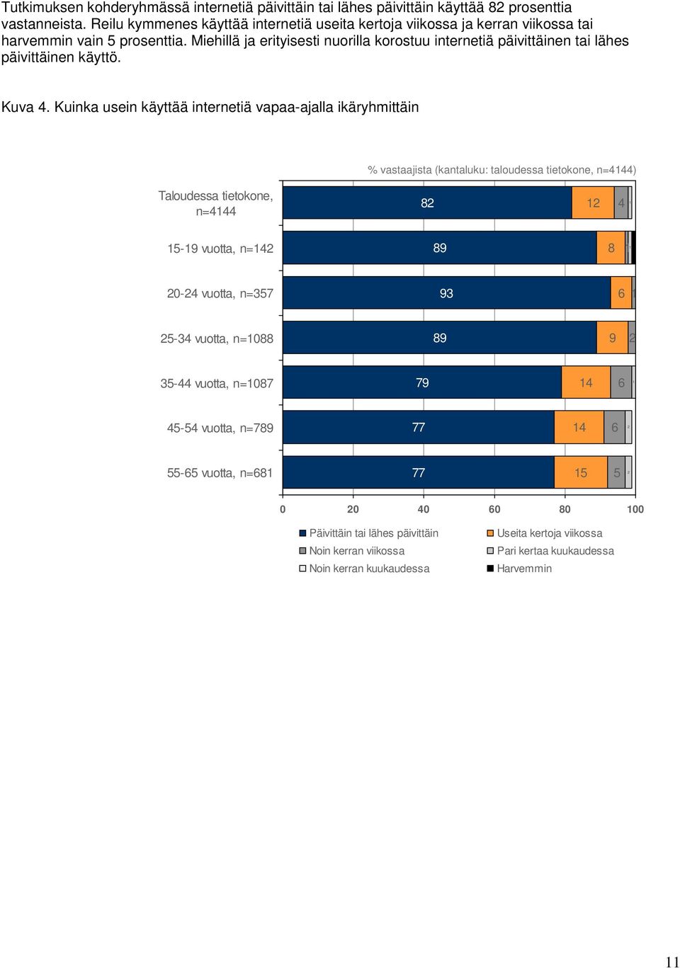 Miehillä ja erityisesti nuorilla korostuu internetiä päivittäinen tai lähes päivittäinen käyttö. Kuva 4.