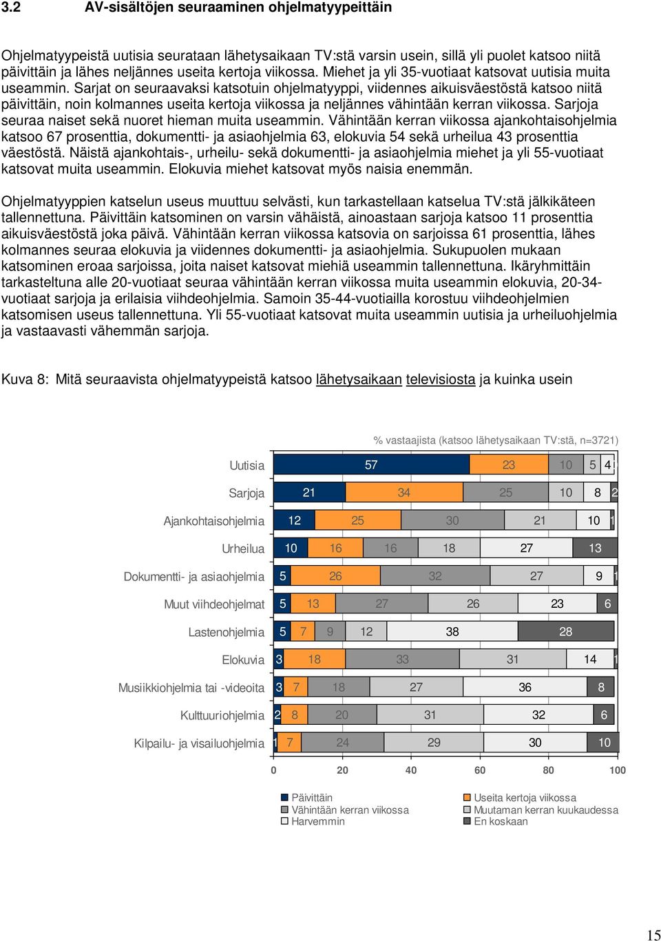 Sarjat on seuraavaksi katsotuin ohjelmatyyppi, viidennes aikuisväestöstä katsoo niitä päivittäin, noin kolmannes useita kertoja viikossa ja neljännes vähintään kerran viikossa.