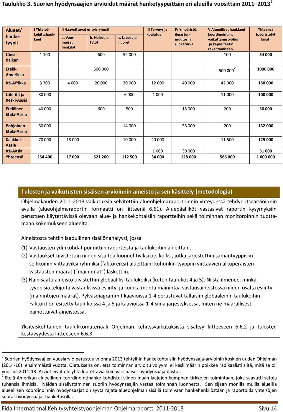 IV Ympäristö, V Alueelliset hankkeet Yhteensä kehityshank- keet koulutus ilmastonmuutos ja vaikuttamistyöhön luvut) koordinointiin, (pyöristetyt a. Vammaiset tytöt nuoret b. Naiset ja c.