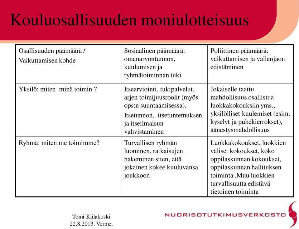 Itsetunnon, itsetuntemuksen ja itseilmaisun vahvistaminen Turvallisen ryhmän luominen, ratkaisujen hakeminen siten, että jokainen kokee kuuluvansa joukkoon Poliittinen päämäärä: vaikuttamisen ja