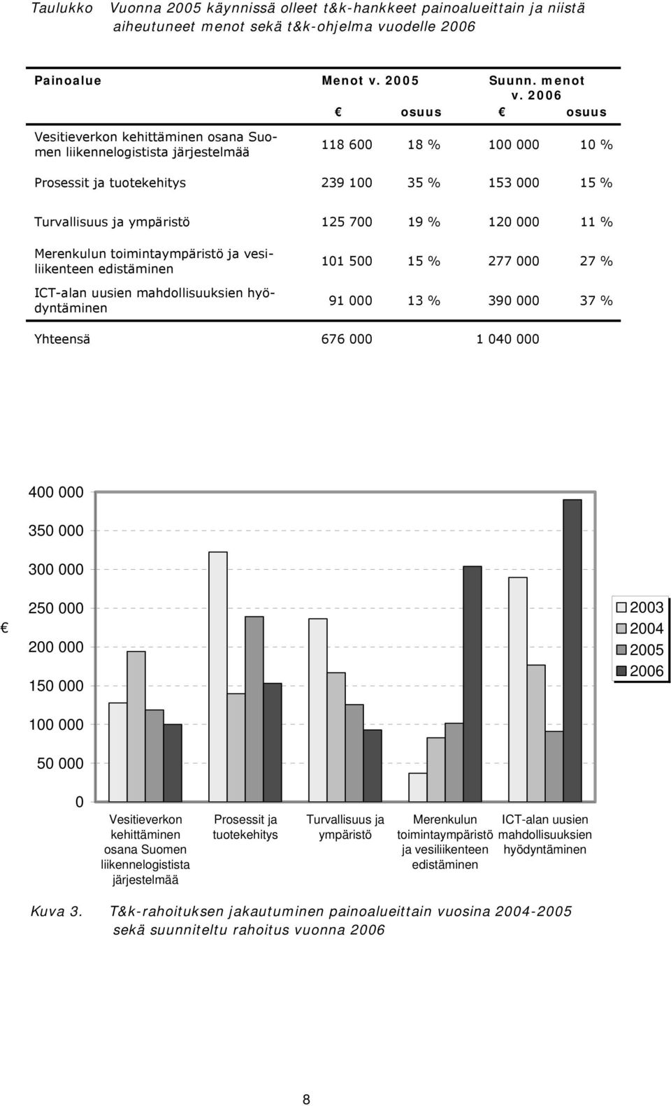 700 19 % 120 000 11 % Merenkulun toimintaympäristö ja vesiliikenteen edistäminen ICT-alan uusien mahdollisuuksien hyödyntäminen 101 500 15 % 277 000 27 % 91 000 13 % 390 000 37 % Yhteensä 676 000 1