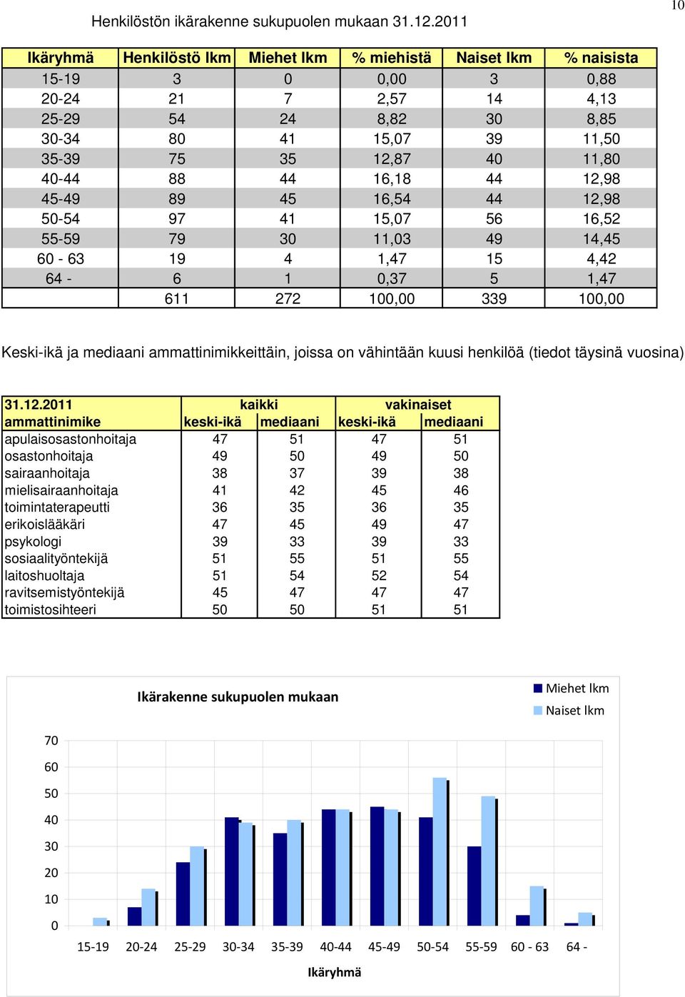 11,80 40-44 88 44 16,18 44 12,98 45-49 89 45 16,54 44 12,98 50-54 97 41 15,07 56 16,52 55-59 79 30 11,03 49 14,45 60-63 19 4 1,47 15 4,42 64-6 1 0,37 5 1,47 611 272 100,00 339 100,00 Keski-ikä ja