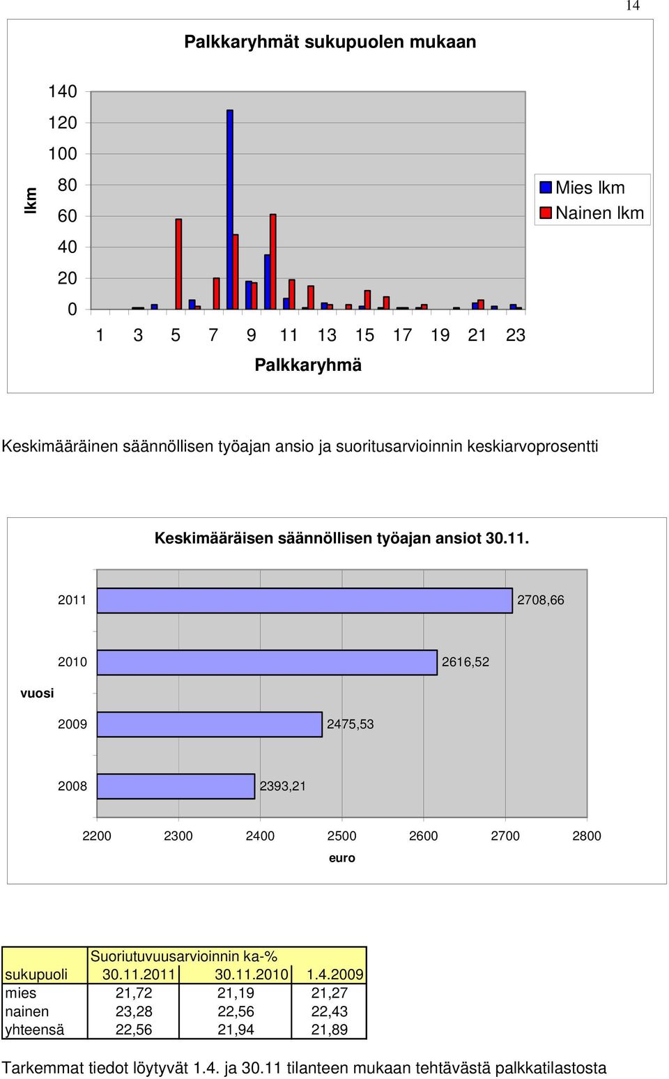 2011 2708,66 2010 2616,52 vuosi 2009 2475,53 2008 2393,21 2200 2300 2400 2500 2600 2700 2800 euro Suoriutuvuusarvioinnin ka-% sukupuoli 30.11.2011 30.