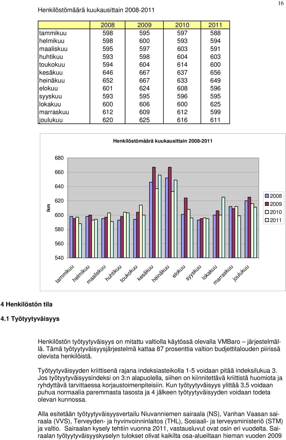 2008-2011 680 660 640 lkm 620 600 580 2008 2009 2010 2011 560 540 tammikuu helmikuu maaliskuu huhtikuu toukokuu kesäkuu heinäkuu elokuu syyskuu lokakuu marraskuu joulukuu 4 Henkilöstön tila 4.