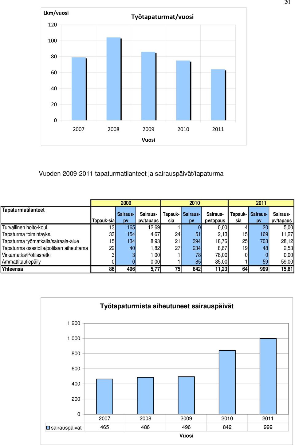 33 154 4,67 24 51 2,13 15 169 11,27 Tapaturma työmatkalla/sairaala-alue 15 134 8,93 21 394 18,76 25 703 28,12 Tapaturma osastolla/potilaan aiheuttama 22 40 1,82 27 234 8,67 19 48 2,53