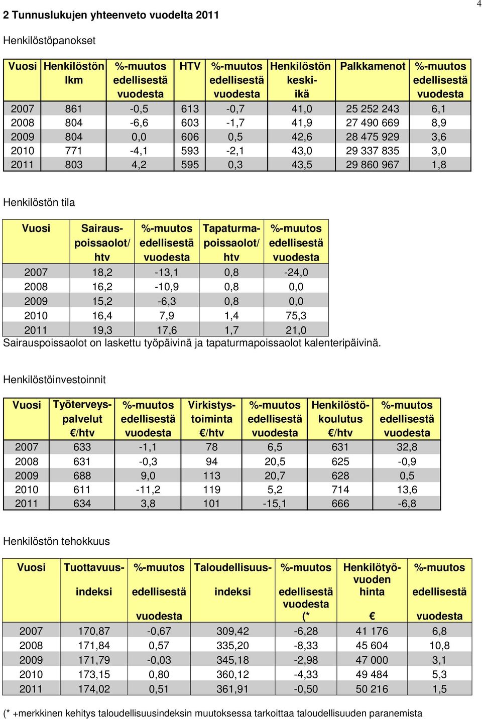 43,5 29 860 967 1,8 Henkilöstön tila Vuosi Sairaus- %-muutos Tapaturma- %-muutos poissaolot/ edellisestä poissaolot/ edellisestä htv vuodesta htv vuodesta 2007 18,2-13,1 0,8-24,0 2008 16,2-10,9 0,8