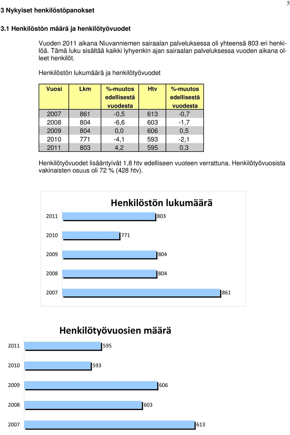 Henkilöstön lukumäärä ja henkilötyövuodet Vuosi Lkm %-muutos Htv %-muutos edellisestä edellisestä vuodesta vuodesta 2007 861-0,5 613-0,7 2008 804-6,6 603-1,7 2009 804 0,0 606 0,5 2010