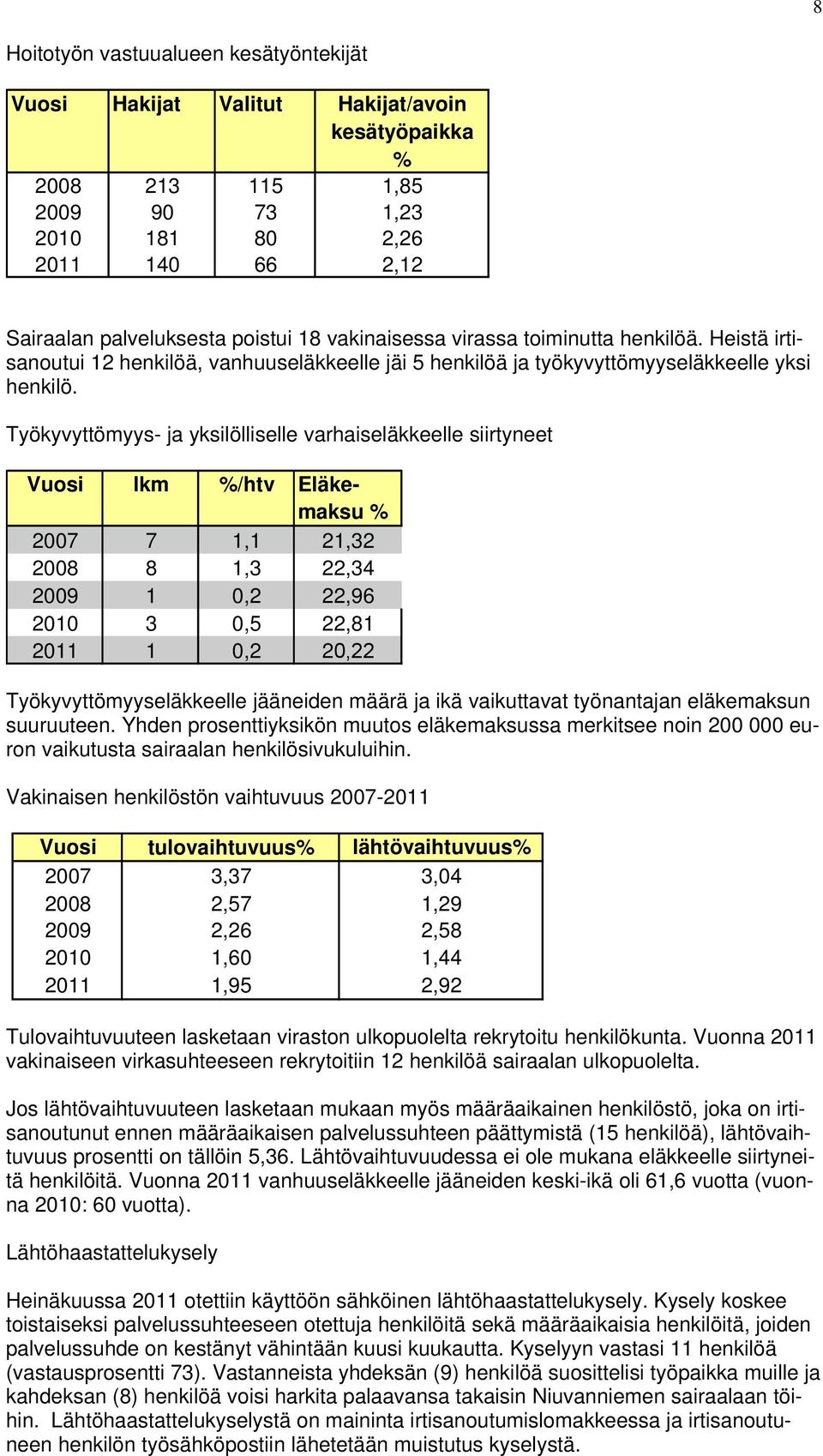 Työkyvyttömyys- ja yksilölliselle varhaiseläkkeelle siirtyneet Vuosi lkm %/htv Eläkemaksu % 2007 7 1,1 21,32 2008 8 1,3 22,34 2009 1 0,2 22,96 2010 3 0,5 22,81 2011 1 0,2 20,22