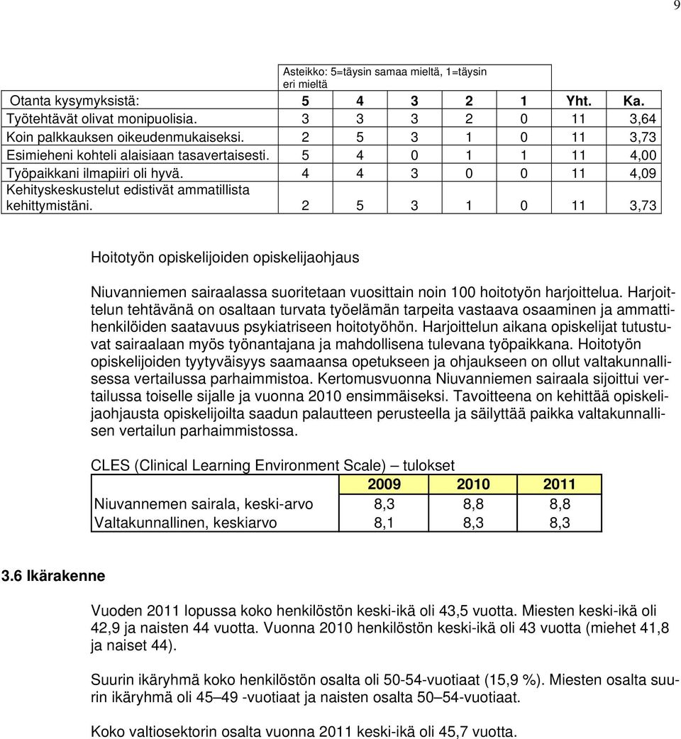 2 5 3 1 0 11 3,73 Hoitotyön opiskelijoiden opiskelijaohjaus Niuvanniemen sairaalassa suoritetaan vuosittain noin 100 hoitotyön harjoittelua.