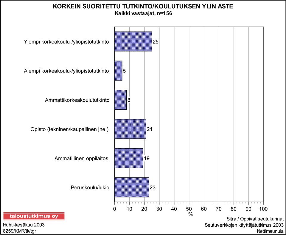 8 Opisto (tekninen/kaupallinen jne.