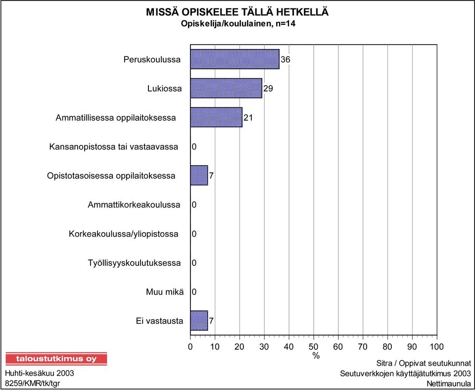 Ammattikorkeakoulussa 0 Korkeakoulussa/yliopistossa 0 Työllisyyskoulutuksessa 0 Muu mikä 0 Ei vastausta 7