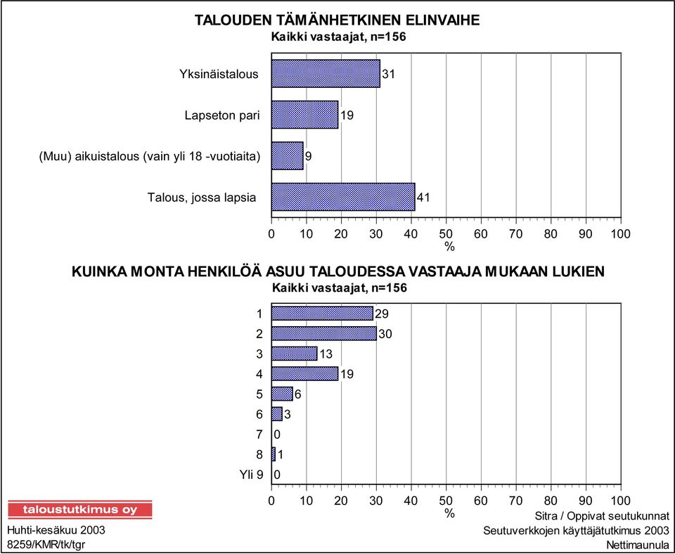 TALOUDESSA VASTAAJA MUKAAN LUKIEN Kaikki vastaajat, n=156 1 2 3 4 5 6 7 8 Yli 9 6 3 0 1 0 13 19 29 30