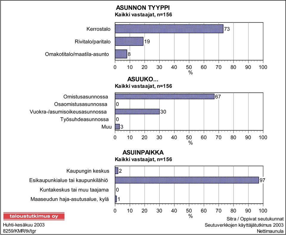 70 80 90 100 % ASUINPAIKKA Kaikki vastaajat, n=156 Kaupungin keskus Esikaupunkialue tai kaupunkilähiö Kuntakeskus tai muu taajama Maaseudun
